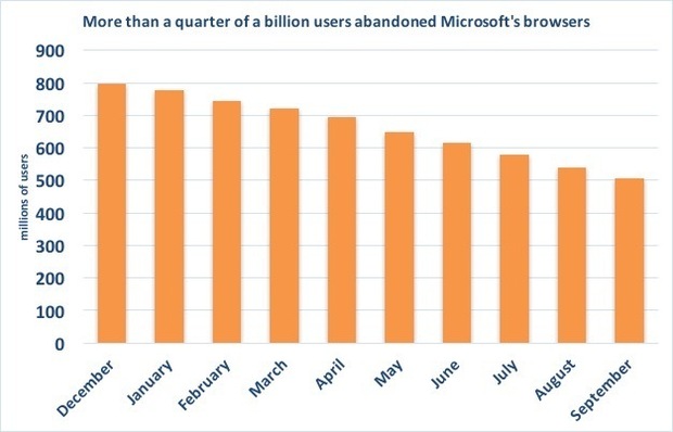  Số lượng người dùng trình duyệt của Microsoft qua các tháng. 