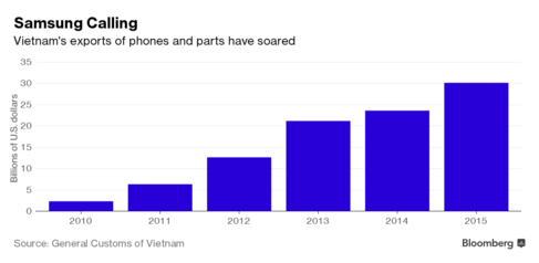 Kim ngạch xuất khẩu điện thoại và linh kiện điện thoại của Việt Nam (Tỷ USD)
