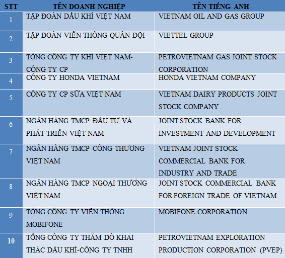 Top 10 doanh nghiệp nộp thuế nhiều nhất Việt Nam 2016.