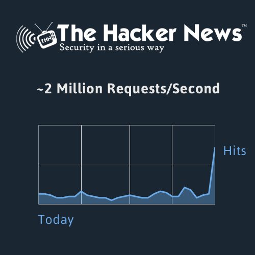  The Hacker News nhận 2 triệu request mỗi giây 
