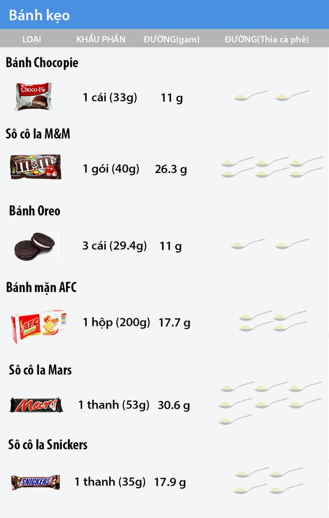  Có bao nhiêu đường trong các loại thực phẩm bạn đang ăn? 
