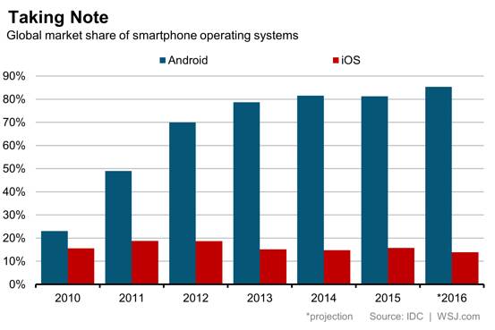  Thị phần của 2 hệ điều hành Android và iOS 