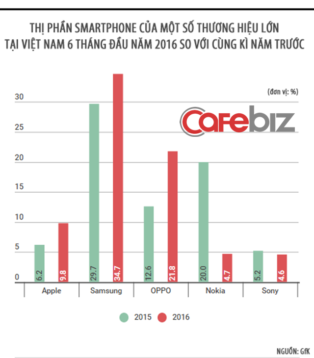  OPPO có mức tăng trưởng thị phần ấn tượng hơn so với ông lớn Samsung tại Việt Nam. 