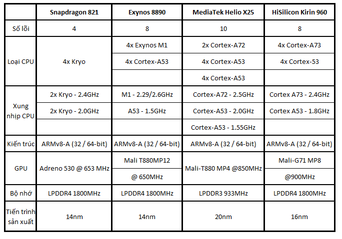  Bảng so s&aacute;nh giữa c&aacute;c chip SoC cao cấp của năm 2016. 