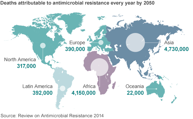  Thống kê cho thấy kháng kháng sinh có thể gây ra 10 triệu cái chết mỗi năm vào năm 2050 