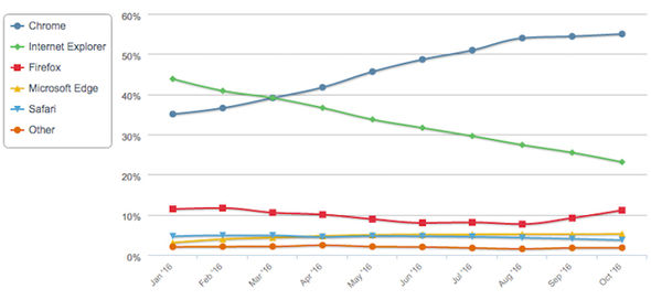 Thị phần của Internet Explorer giảm nhanh, trái ngược với đà tăng của Chrome