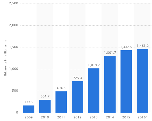  Số liệu thống kê của Statistica đưa ra kết luận tương tự với IDC: thị trường smartphone đã bão hòa. 