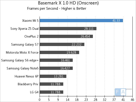  Một số kết quả benchmark so sánh Xiaomi Mi5 với nhiều chiếc máy khác​ 