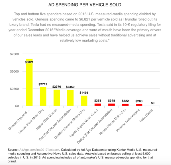 Bảng so sánh số tiền bỏ ra để quảng cáo chia cho mỗi một sản phẩm bán được của các hãng ô tô