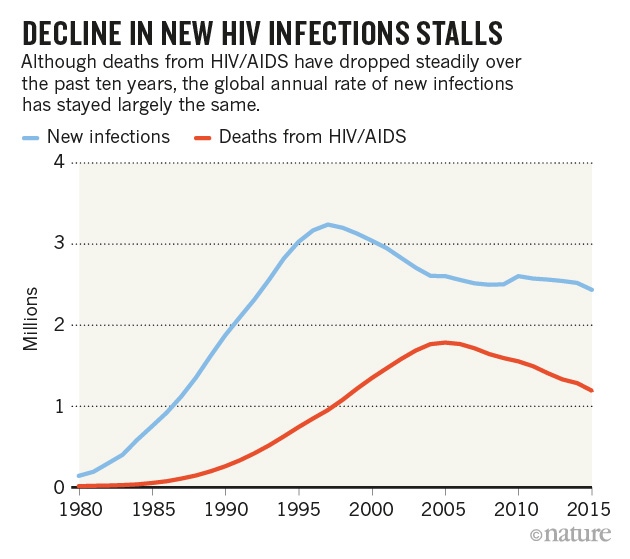  Trong khi số ca tử vong giảm, số ca nhiễm mới HIV dường như vẫn giữ nguyên 