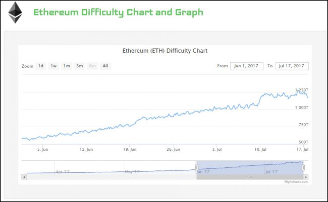  Giá trị đồng tiền ảo Ethereum đang sụt giảm mạnh. 