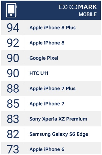 Số điểm DxOMark dành cho các smartphone hiện nay. 