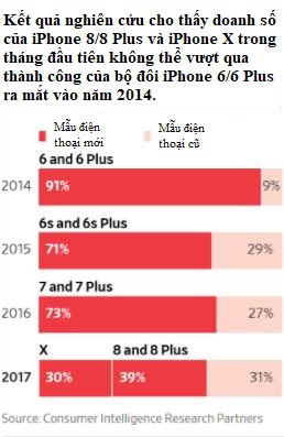 Người dùng đang có xu hướng sử dụng những dòng iPhone cũ nhiều hơn.