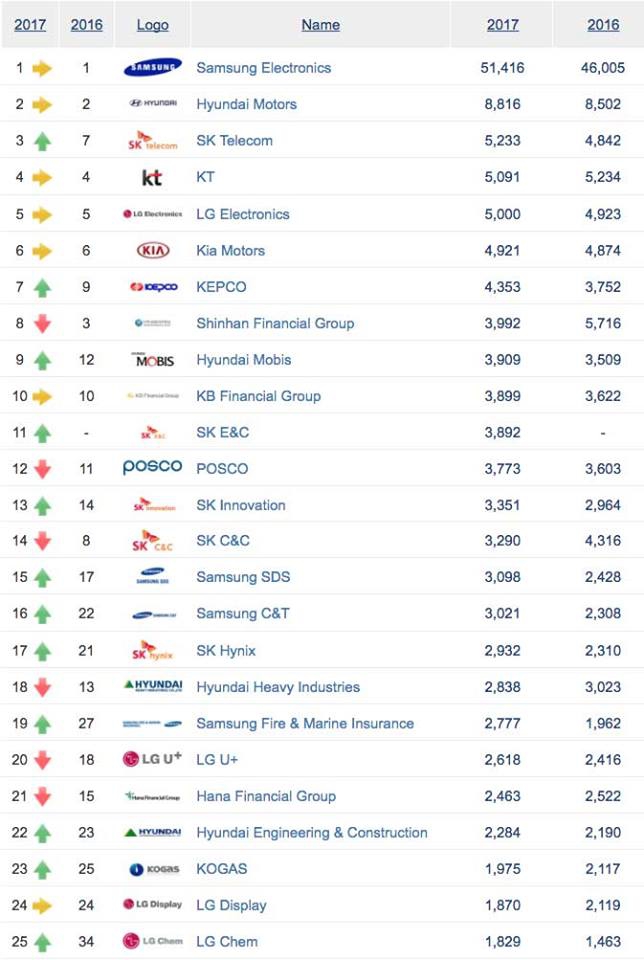  Bảng xếp hạng giá trị thương hiệu tại Hàn Quốc (đơn vị: tỷ USD) 