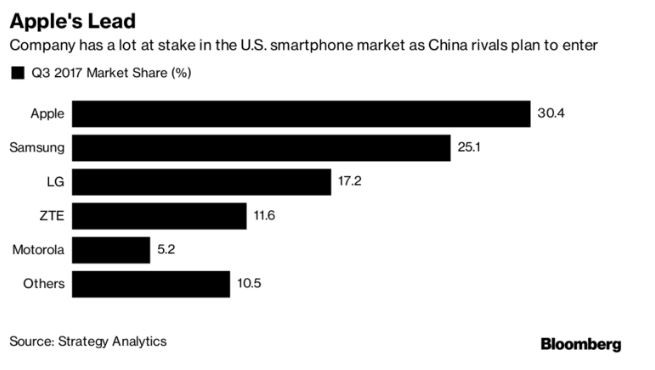 Sau khi đánh bật Apple, Samsung tại quê nhà, các hãng smartphone hàng đầu Trung Quốc đã sẵn sàng xâm chiếm thị trường Mỹ - Ảnh 3.