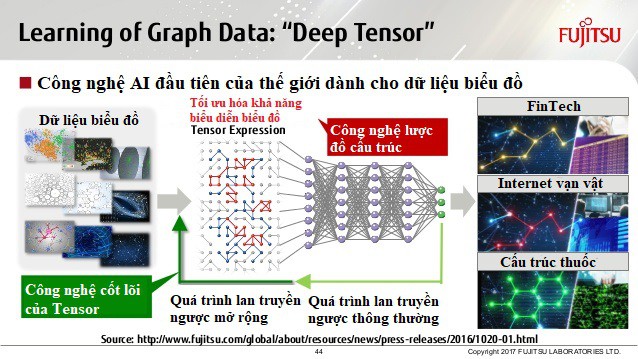  Deep Tensor của Fujitsu có khả năng đọc biểu đồ cực kỳ chính xác và hiệu quả. 