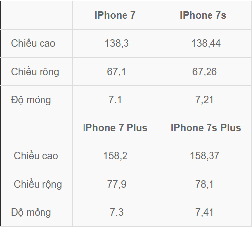  Bảng so sánh kích thước của iPhone 7/ iPhone 7 Plus với iPhone 7s/ iPhone 7s Plus. 