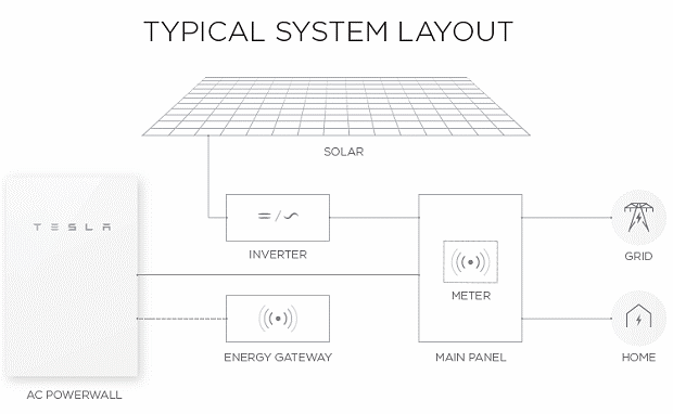  Sơ đồ cơ cấu hoạt động của hệ thống năng lượng điện mặt trời Tesla Powerwall 2 