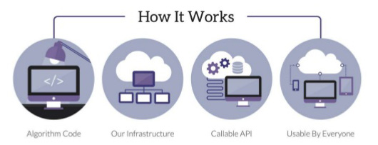  Cách thức hoạt động của các thuật toán trong Algorithmia. 