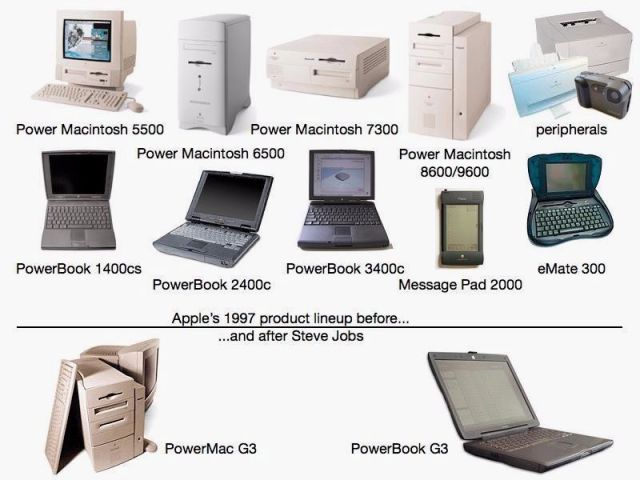 Danh mục sản phẩm của Apple trước và sau khi Steve Jobs quay trở lại. 