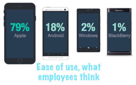  Trong cuộc khảo sát năm 2016, đến 79% số nhân viên cho rằng thiết bị Apple dễ sử dụng hơn. 