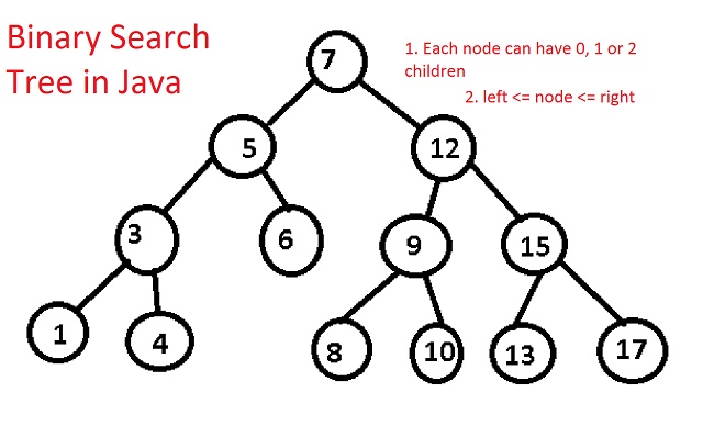 Có những người code nhiều năm mà không thèm biết binary search tree là gì.