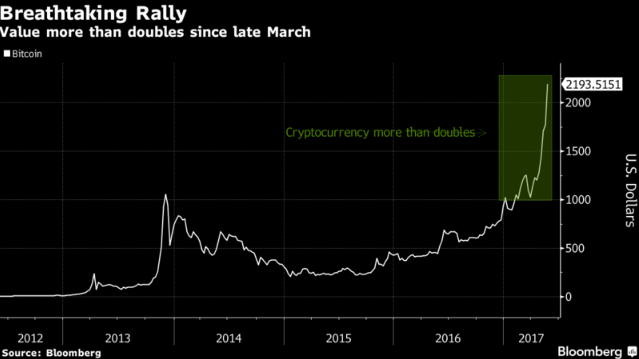  Chỉ trong chưa đầy 2 tháng, giá bitcoin đã leo thang gấp đôi 