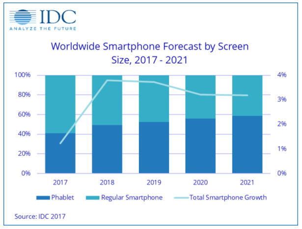  Số liệu dự đoán về tỉ lệ smartphone/phablet bán ra trong 5 năm tới của IDC. 