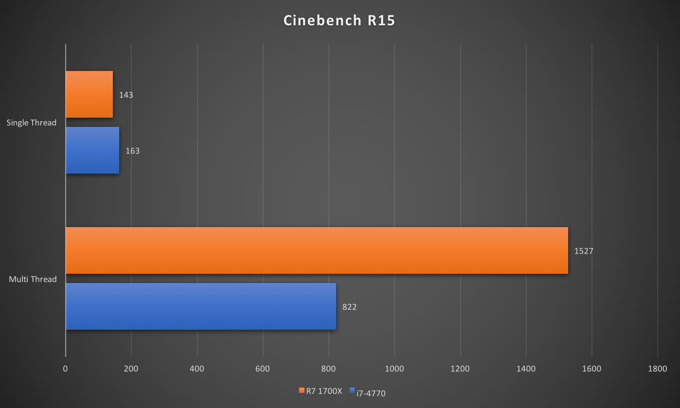  Ở một b&agrave;i thử được tối ưu ho&aacute; cho cả những CPU nhiều nh&acirc;n, R7 1700X lập tức toả s&aacute;ng với điểm đa luồng Multi Thread gần gấp đ&ocirc;i i7-4770. Trong khi đ&oacute;, ở b&agrave;i thử đơn luồng Single Thread, R7 1700X thua một ch&uacute;t. Thế mới thấy hiệu năng đơn nh&acirc;n đơn luồng của Intel b&aacute; đạo đến mức n&agrave;o. Vấn đề l&agrave; chả ai đi chạy chỉ một nh&acirc;n của CPU 8 nh&acirc;n vật l&yacute; 8 nh&acirc;n ảo như R7 1700X cả. 