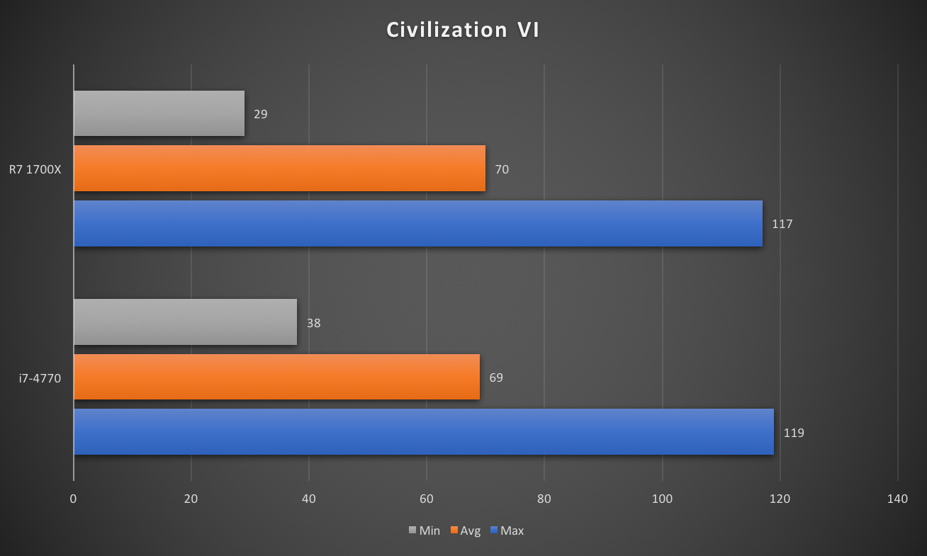  Khi kh&ocirc;ng được tối ưu ho&aacute;, chẳng c&oacute; g&igrave; lạ R7 1700X lại một lần nữa chưa thể toả s&aacute;ng với Civilization VI. 