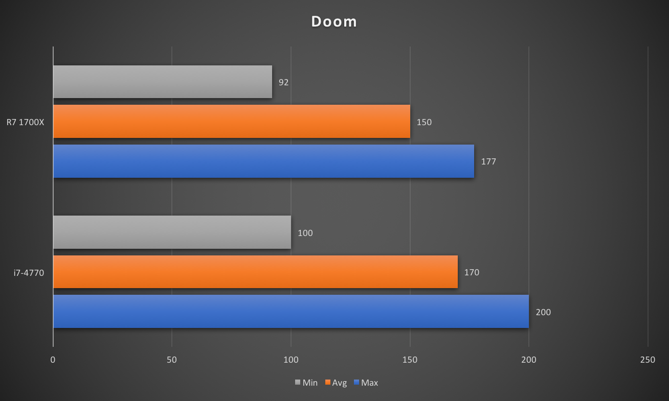  Để c&ocirc;ng bằng, Doom được chạy bằng OpenGL. Về cơ bản l&agrave; chưa được tối ưu ho&aacute; n&ecirc;n R7 1700X thua k&eacute;m một ch&uacute;t. 