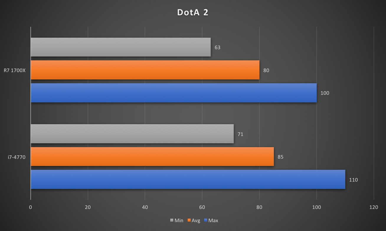  DotA 2, tựa game ARTS nổi tiếng cũng cho kết quả chưa mấy khả quan với R7 1700X, nhưng ch&ecirc;nh lệch l&agrave; kh&ocirc;ng đ&aacute;ng kể.Điều quan trọng l&agrave; khung h&igrave;nh lu&ocirc;n được giữ ổn định ngay cả trong combat. 