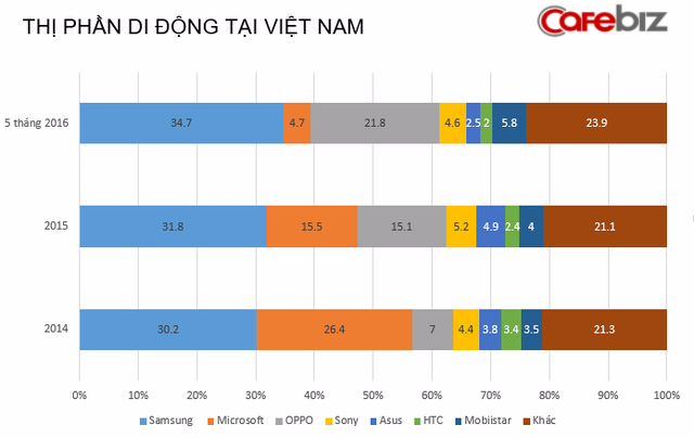  OPPO vươn lên đứng thứ hai về mức thị phần trên thị trường điện thoại Android tại Việt Nam 