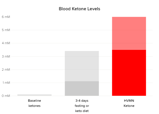  Nồng độ xeton trong máu, mức bình thường, khi nhịn ăn hoặc ăn keto 3-4 ngày và sử dụng thức uống Ketone của HVMN 