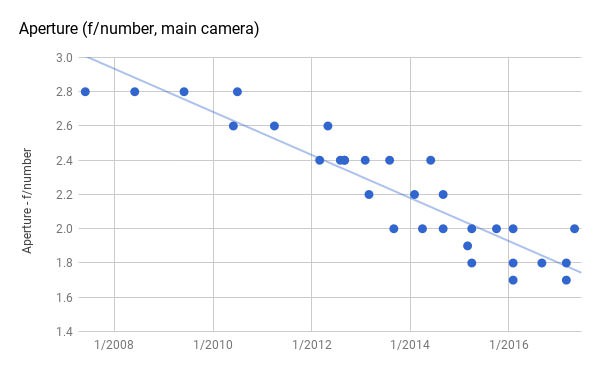  Bảng so sánh khẩu độ của máy ảnh trên điện thoại qua từng năm. Số càng nhỏ tức là khẩu độ càng to. 
