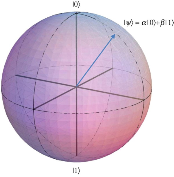  Khối cầu Bloch Sphere: được dùng để mô tả bằng hình ảnh về qubit. 