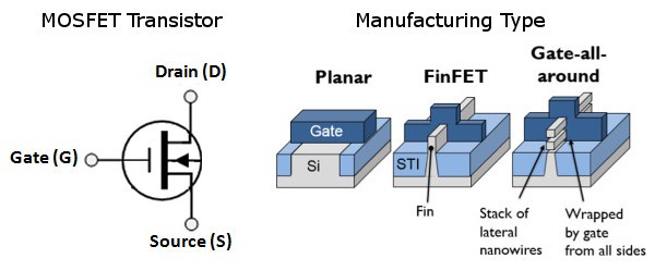  Thiết kế GAAFET với các dây dẫn nano được đặt xuyên qua cổng dẫn trong bóng bán dẫn. 