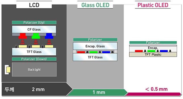  Độ dầy giữa các loại công nghệ màn hình LCD, OLED Thủy tinh, và OLED nhựa. 