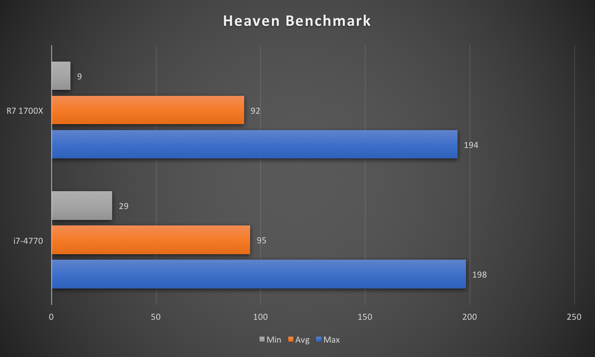  Đ&acirc;u ti&ecirc;n l&agrave; b&agrave;i thử Unigine Heaven Benchmark, một phần mềm benchmark kh&aacute; được ưa chuộng để đo khả năng xử l&yacute; của cả GPU lẫn CPU. 