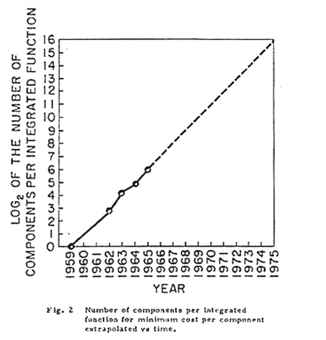 
Định luật Moore gốc, được sửa đổi vào năm 1975 để giảm xuống 2 năm/lần thay vì 1 năm.
