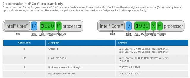  Cách đặt tên của Intel không chỉ lằng nhằng mà còn dễ gây hiểu nhầm. Nếu laptop của bạn có chip Core i7 thì đó có thể là một con chip 2 nhân yếu đuối hoặc một con chip 4 nhân 8 luồng cực khủng. 