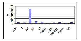  Các ngôn ngữ phổ biến được chọn dạy nhập môn lập trình ở ĐH 