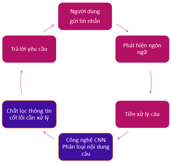  Quy trình hoạt động của Lily Chatbot từ lúc người dùng gửi tin nhắn đến lúc phản hồi lại yêu cầu và sẵn sàng tiếp nhận tin nhắn mới 