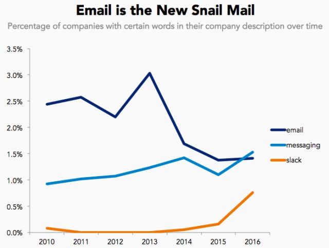 Từ khóa Email suy giảm dần trong khi từ khóa Tin nhắn và Slack lại tăng lên. 