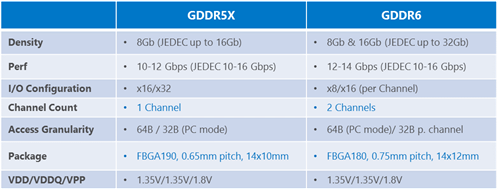  So sánh thông số giữa GDDR5X và GDDR6 