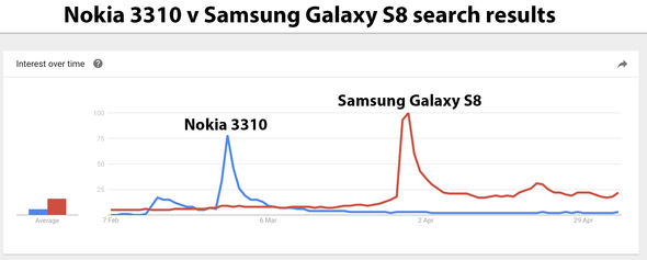 Có thời điểm, lượng tìm kiếm Nokia 3310 còn lớn hơn Galaxy S8