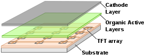  Cathode Layer: lớp Cathode. Organic Active Layers: Lớp chất hữu cơ chủ động. TFT Array: mảng TFT. Substrate: lớp chất nền. 