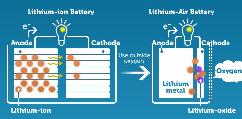  So sánh giữa pin lithiun-Ion và lithium-air 