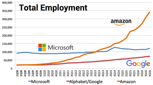  Số lượng nhân viên của Amazon, Microsoft và Alphabet/Google trong các năm. 