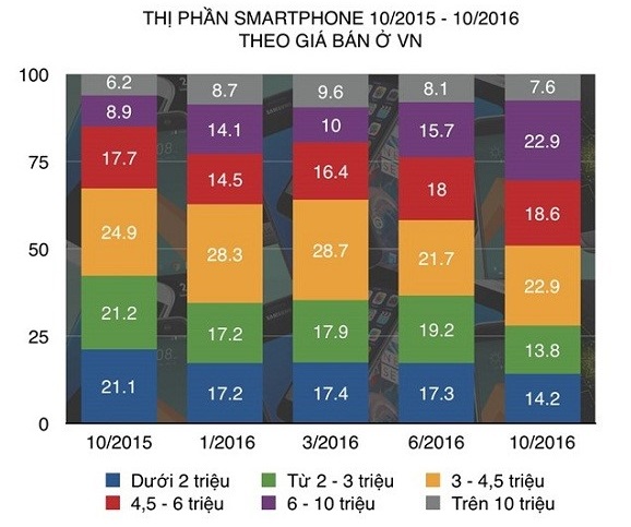  Trong khi thị phần smartphone giá rẻ liên tục tụt giảm, thị phần máy cận cao cấp 6-10 triệu lại gia tăng nhanh chóng trong năm qua (Số liệu: GfK) 